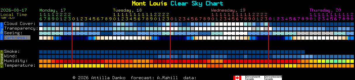 Current forecast for Mont Louis Clear Sky Chart