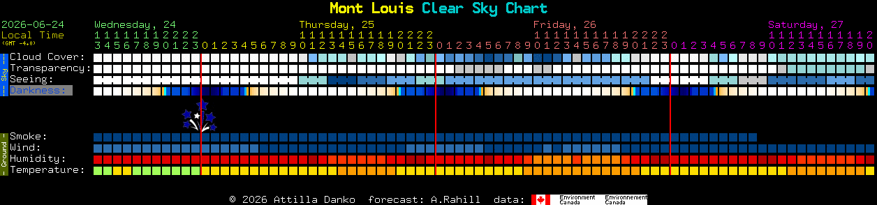 Current forecast for Mont Louis Clear Sky Chart