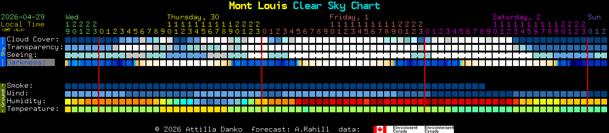 Current forecast for Mont Louis Clear Sky Chart