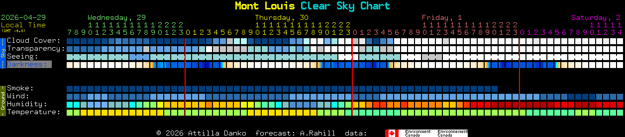 Current forecast for Mont Louis Clear Sky Chart
