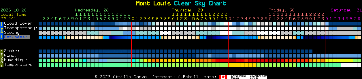 Current forecast for Mont Louis Clear Sky Chart