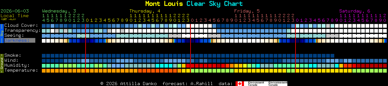 Current forecast for Mont Louis Clear Sky Chart