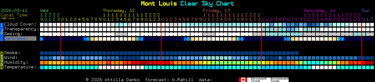 Current forecast for Mont Louis Clear Sky Chart
