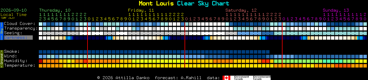 Current forecast for Mont Louis Clear Sky Chart