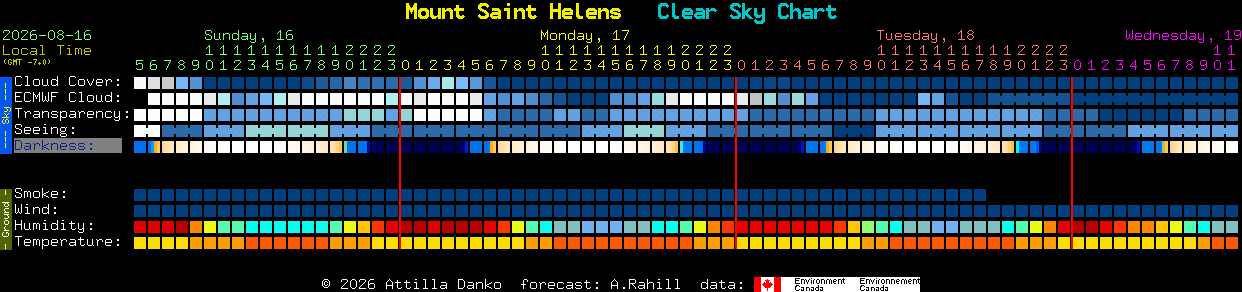 Current forecast for Mount Saint Helens Clear Sky Chart