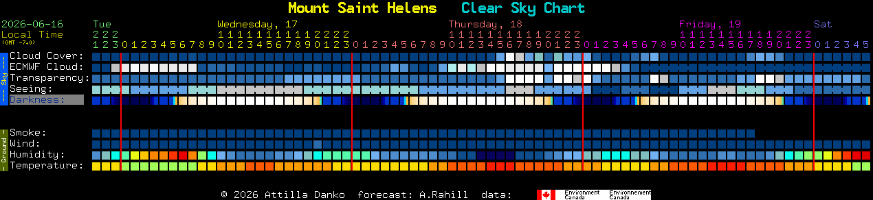 Current forecast for Mount Saint Helens Clear Sky Chart