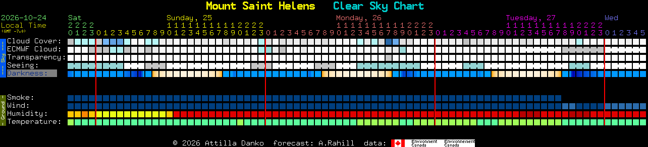 Current forecast for Mount Saint Helens Clear Sky Chart