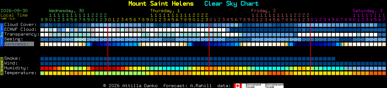 Current forecast for Mount Saint Helens Clear Sky Chart