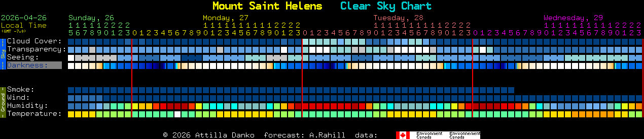 Current forecast for Mount Saint Helens Clear Sky Chart