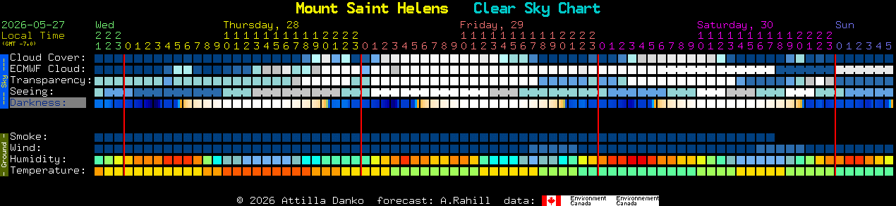 Current forecast for Mount Saint Helens Clear Sky Chart