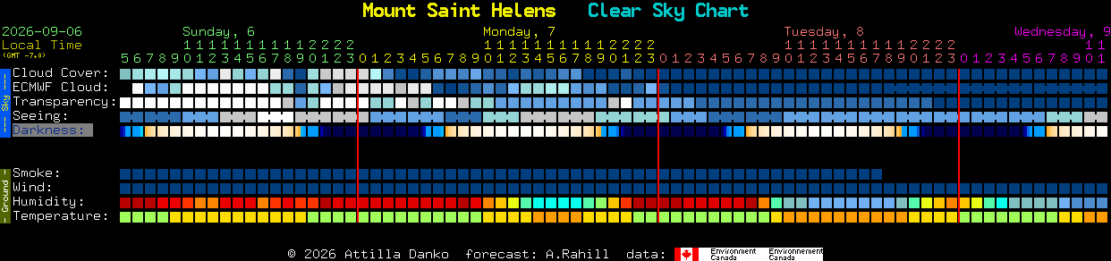 Current forecast for Mount Saint Helens Clear Sky Chart