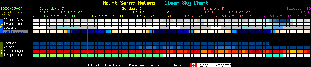 Current forecast for Mount Saint Helens Clear Sky Chart