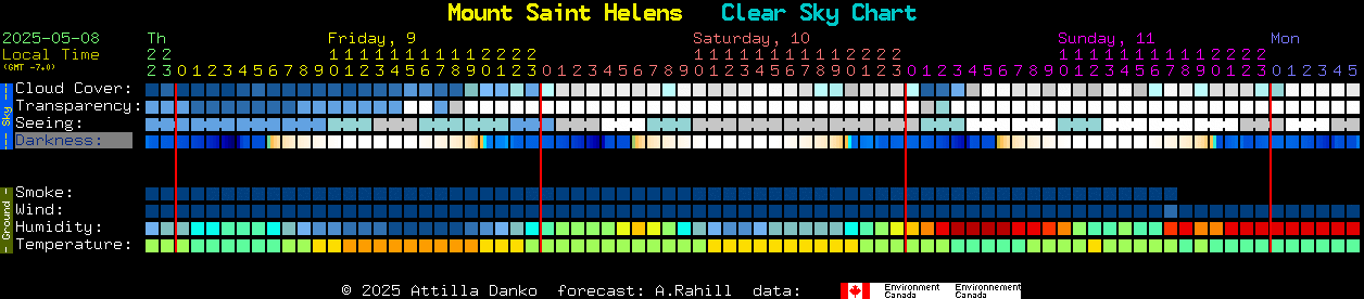 Current forecast for Mount Saint Helens Clear Sky Chart