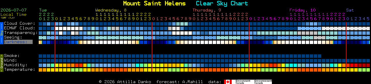 Current forecast for Mount Saint Helens Clear Sky Chart