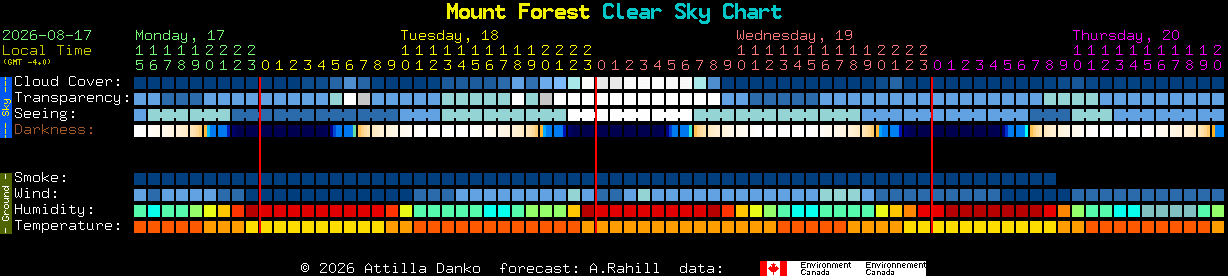 Current forecast for Mount Forest Clear Sky Chart