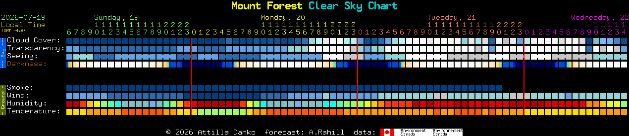 Current forecast for Mount Forest Clear Sky Chart