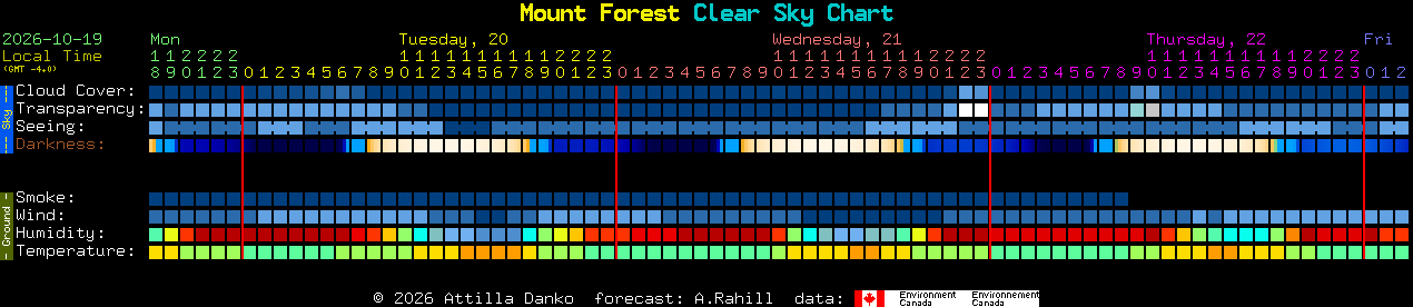 Current forecast for Mount Forest Clear Sky Chart