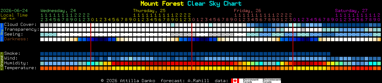 Current forecast for Mount Forest Clear Sky Chart