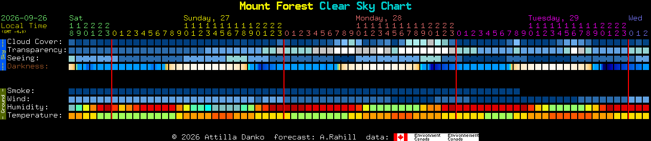 Current forecast for Mount Forest Clear Sky Chart