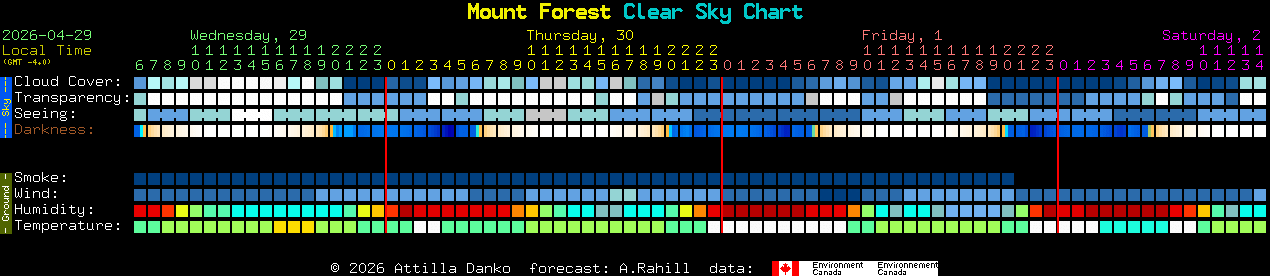 Current forecast for Mount Forest Clear Sky Chart