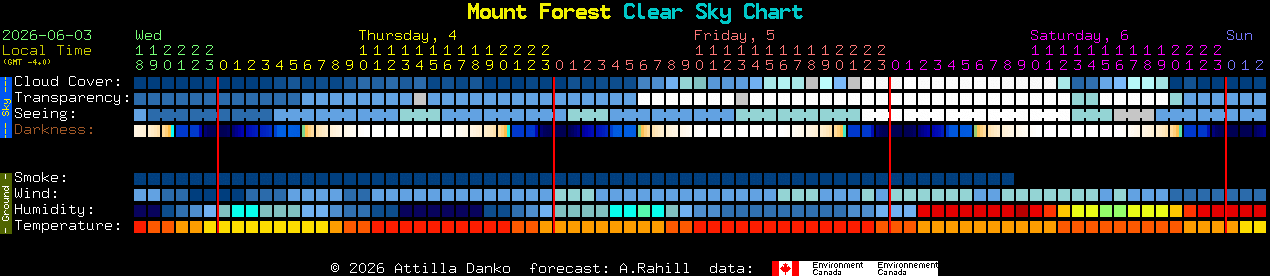 Current forecast for Mount Forest Clear Sky Chart