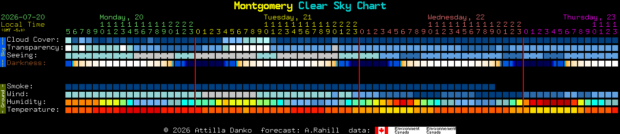 Current forecast for Montgomery Clear Sky Chart
