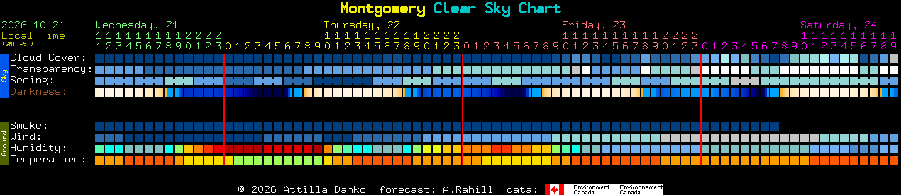 Current forecast for Montgomery Clear Sky Chart