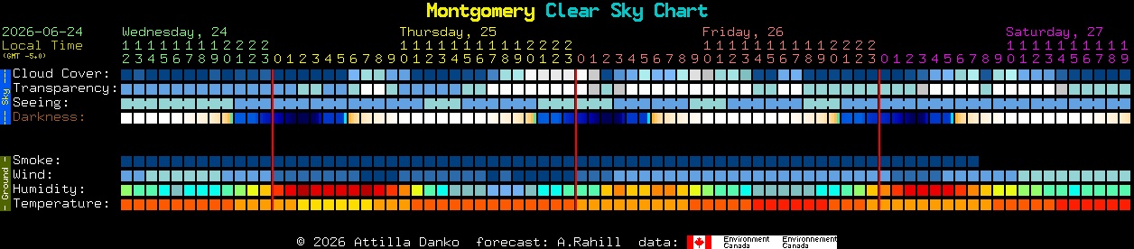 Current forecast for Montgomery Clear Sky Chart