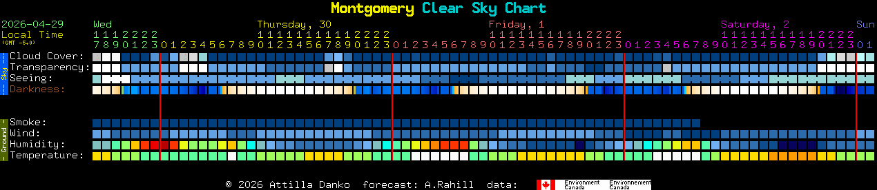 Current forecast for Montgomery Clear Sky Chart