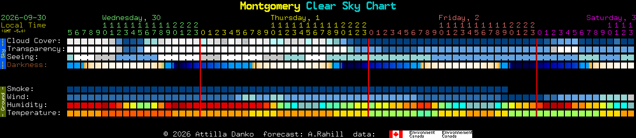 Current forecast for Montgomery Clear Sky Chart