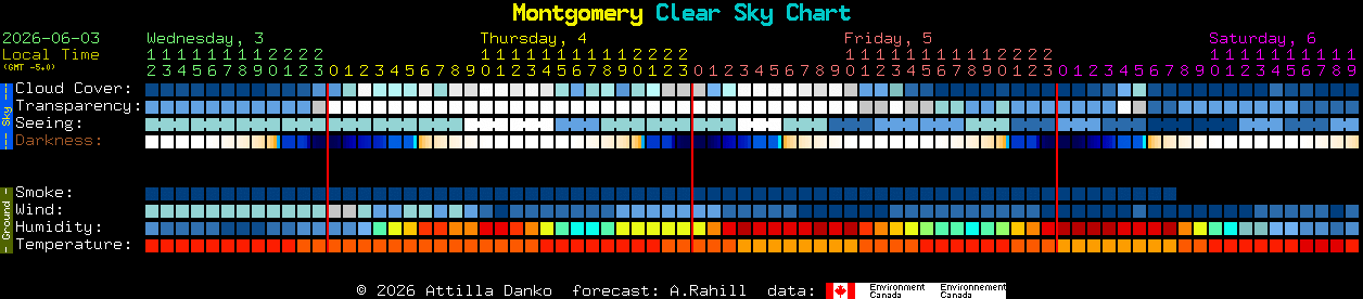 Current forecast for Montgomery Clear Sky Chart