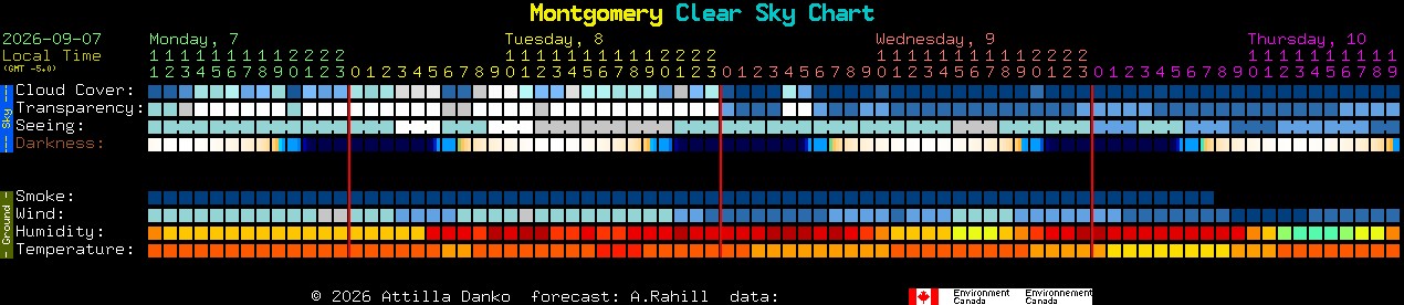 Current forecast for Montgomery Clear Sky Chart