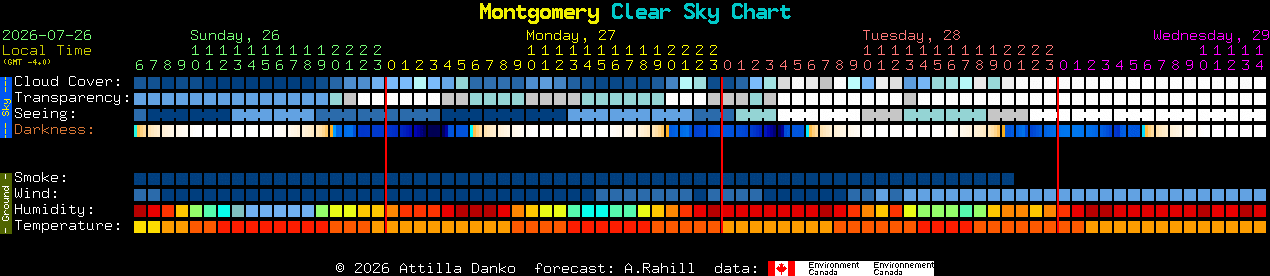 Current forecast for Montgomery Clear Sky Chart