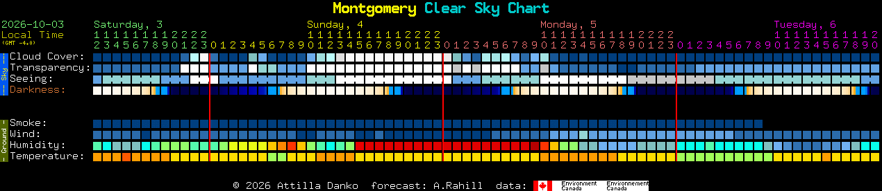 Current forecast for Montgomery Clear Sky Chart