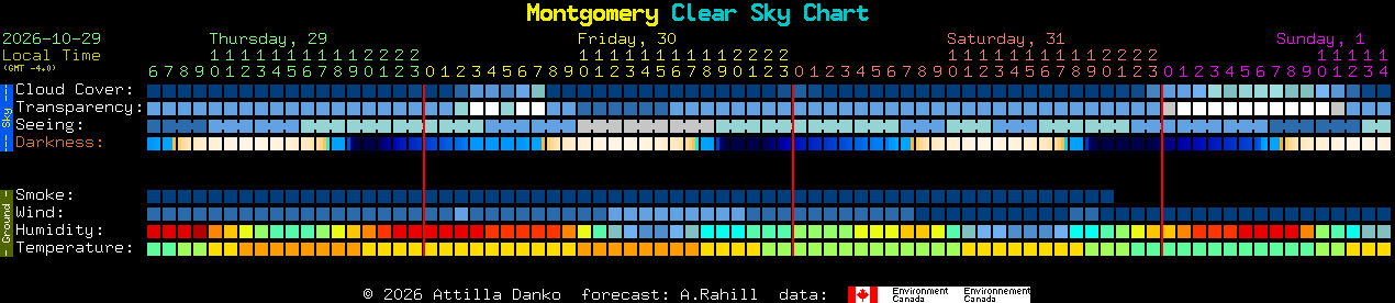 Current forecast for Montgomery Clear Sky Chart