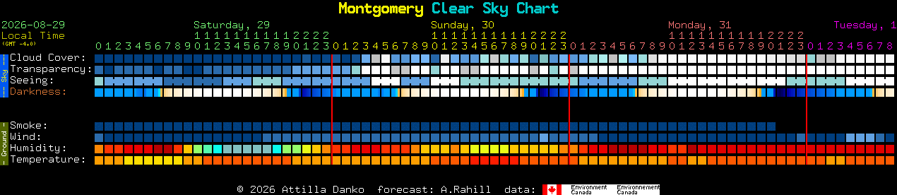 Current forecast for Montgomery Clear Sky Chart