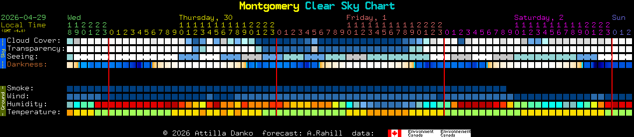 Current forecast for Montgomery Clear Sky Chart