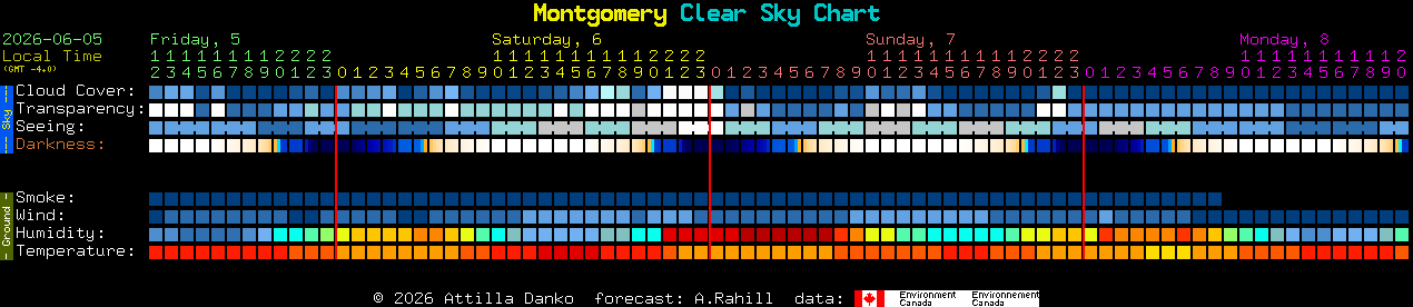 Current forecast for Montgomery Clear Sky Chart
