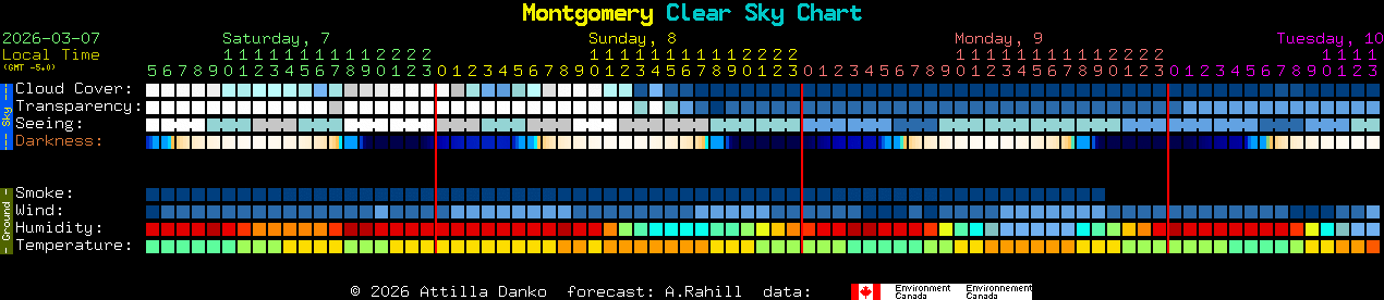 Current forecast for Montgomery Clear Sky Chart