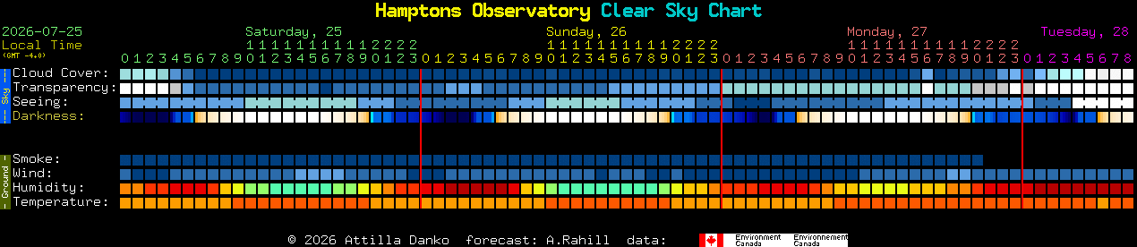 Current forecast for Hamptons Observatory Clear Sky Chart