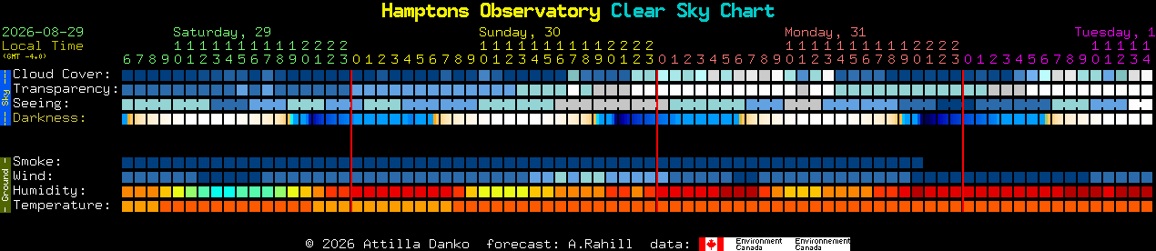 Current forecast for Hamptons Observatory Clear Sky Chart