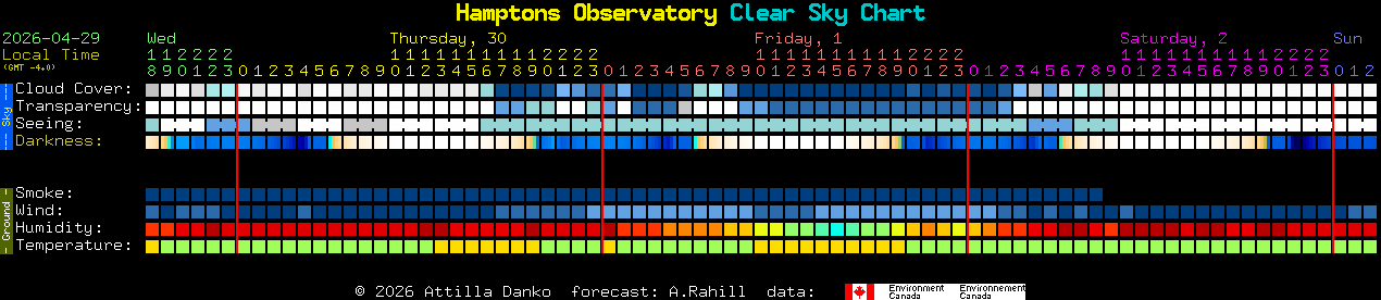 Current forecast for Hamptons Observatory Clear Sky Chart