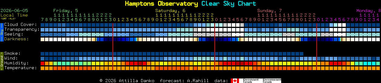 Current forecast for Hamptons Observatory Clear Sky Chart