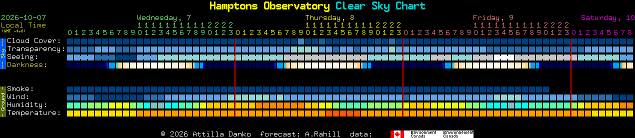Current forecast for Hamptons Observatory Clear Sky Chart
