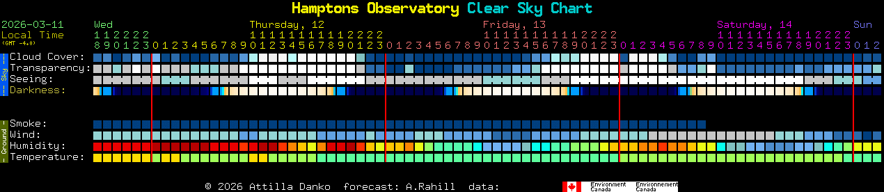 Current forecast for Hamptons Observatory Clear Sky Chart