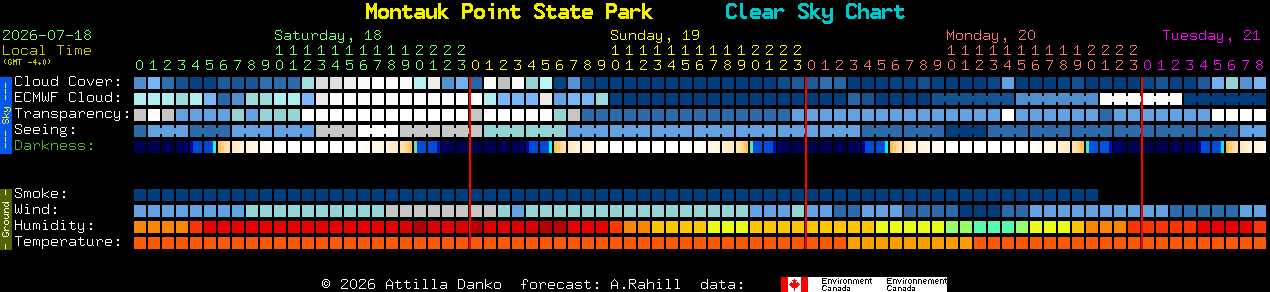 Current forecast for Montauk Point State Park Clear Sky Chart