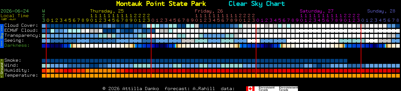 Current forecast for Montauk Point State Park Clear Sky Chart