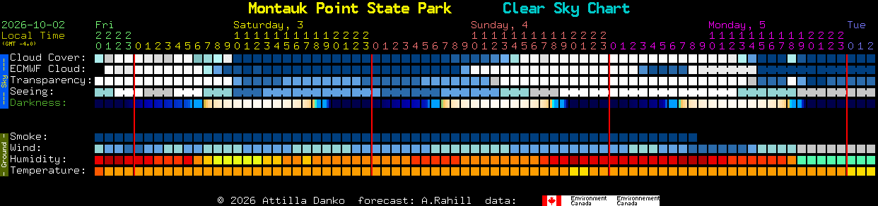 Current forecast for Montauk Point State Park Clear Sky Chart