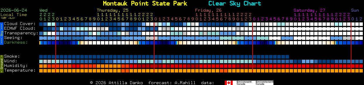 Current forecast for Montauk Point State Park Clear Sky Chart