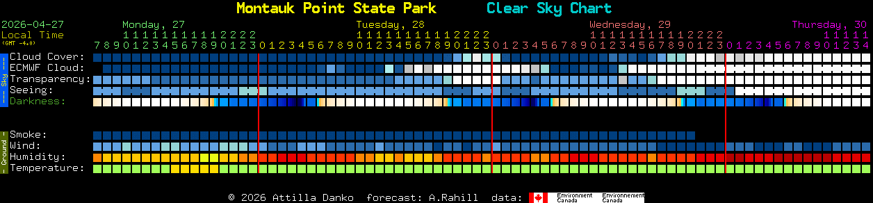 Current forecast for Montauk Point State Park Clear Sky Chart